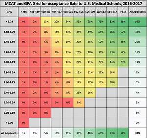 Mcat And Gpa Grid For Acceptance Rate To U S Medical Schools 2016
