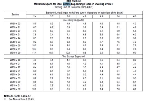 Steel I Beam Size Table The Best Picture Of Beam