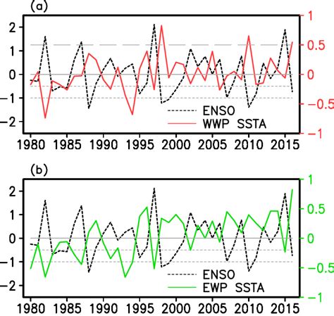 Interannual Variations Of A The Enso Index Black Dashes And The Wwp