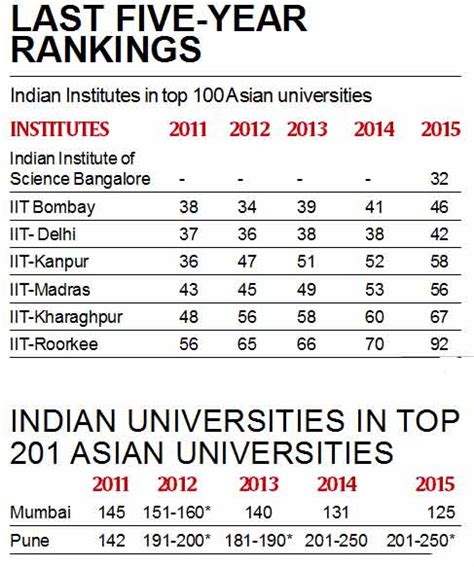 Qs Asia University Rankings Mumbai University Ranking Improves Climbs