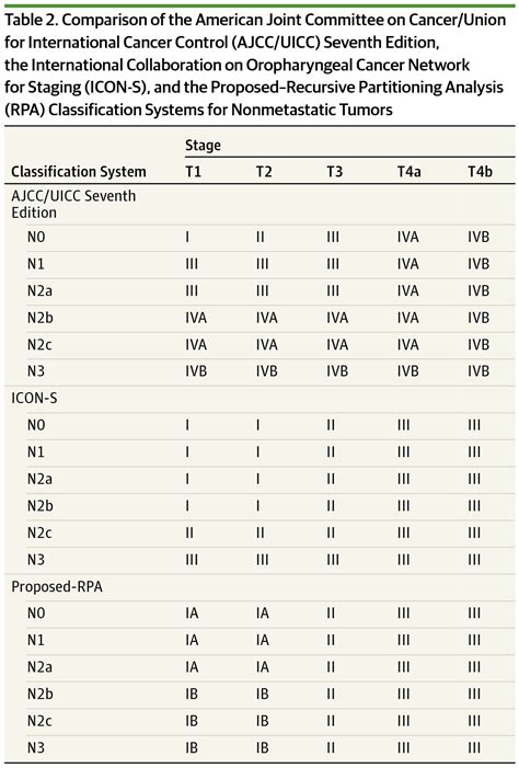 Prognostic Ability Of Staging Systems For Hpv Related Carcinoma