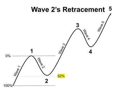 Bybit Learn How To Use Elliott Wave Theory To Spot Crypto Trend