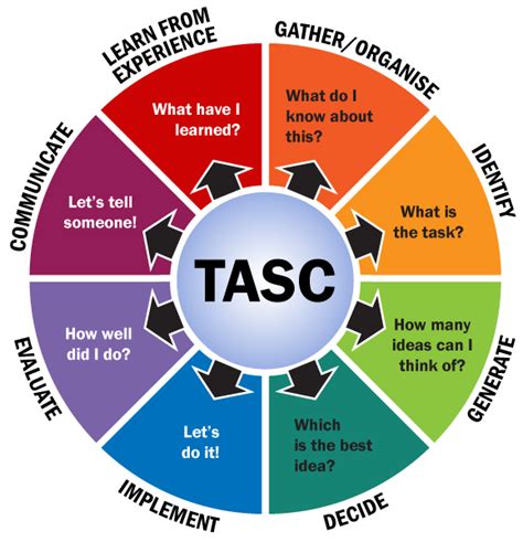 Tasc Wheelthinking Actively In A Social Context Multisensory