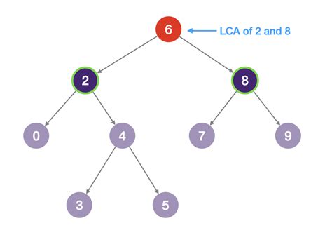 Lowest Common Ancestor Of A Binary Search Tree