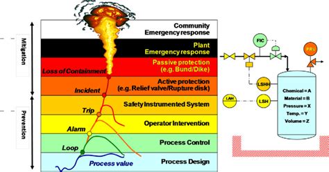 What Is An Safety Instrumented System SenConsulting