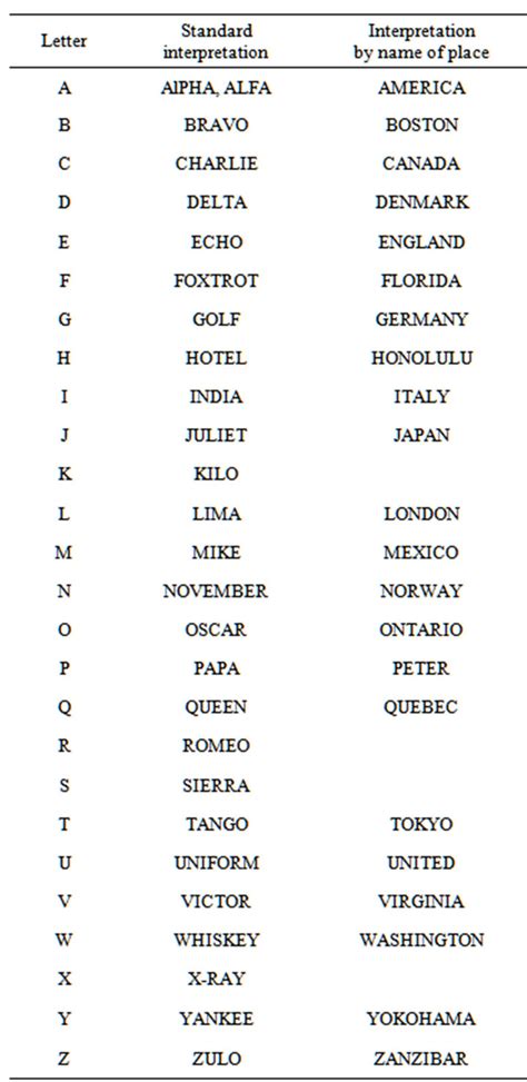 A Novel Approach For English Phonetic Alphabet In Wireless Communication