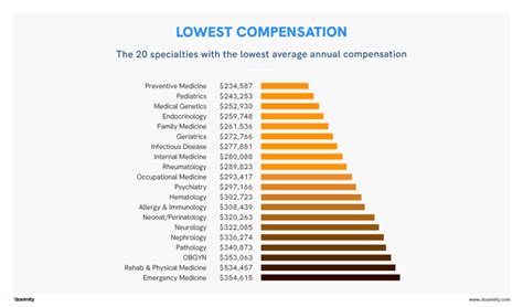 Physician Compensation 2020 How Much Money Do Us Doctors Make Per