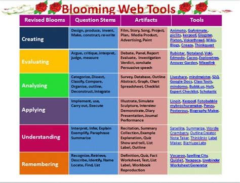 Bloom S Revised Taxonomy Blooms Taxonomy Thinking Strategies Higher