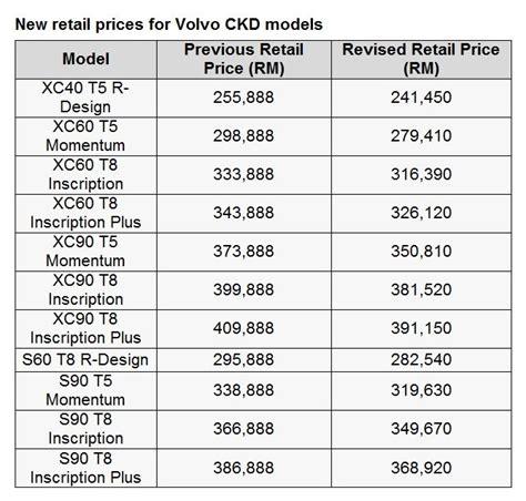 Rm 253,800 rm 3,422 / month Volvo Car Malaysia releases new price list: up to RM23K ...