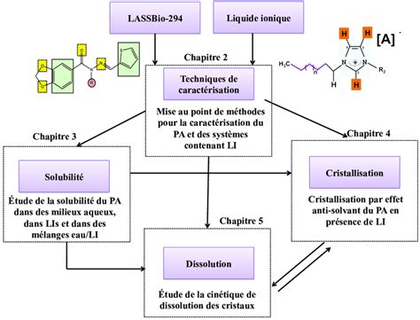 Stratégie De Travail Sur La Cristallisation Du Lassbio 294 Par Effet Download Scientific