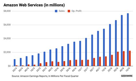 Aws Revenue Approaches 8 Billion In Q1 Up 41 Percent Compared To Last