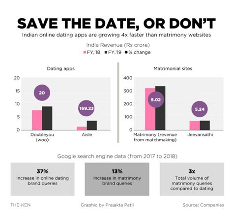 love in the time of casual india s big dating app data points the ken