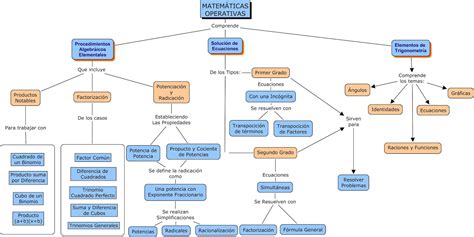 Las Matematicas Mapa Conceptual