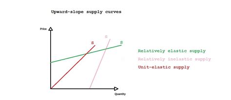 Identify A Good That Has An Upward Sloping Supply Curve Exp Quizlet