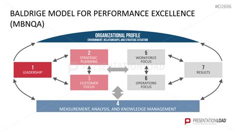 Business Excellence Model Efqm Powerpoint Template Knowledge