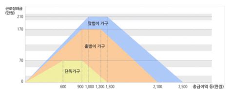 국세청은 13일 2020년 하반기분 근로장려금을 신청한 167만. 국세청 근로장려금 신청자격, '4가지' 확인하셨나요 - 머니S