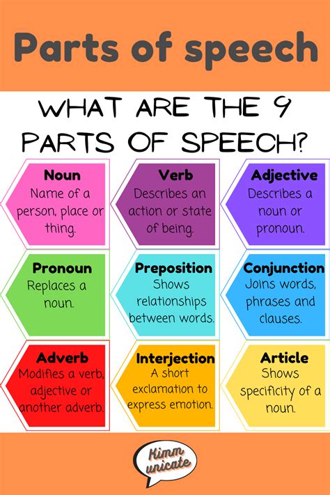 Parts Of Speech Parts Of Speech Part Of Speech Noun English