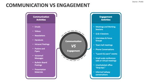 Communication Vs Engagement Powerpoint Presentation Slides Ppt Template