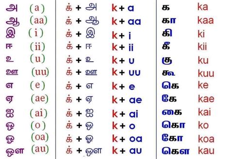 Learn To Write Tamil Through English Tamil Vowels Tamil Consonant