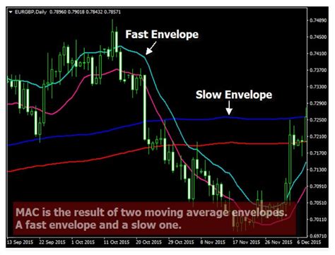 Moving Average Cloud Indicator Review Forex Academy
