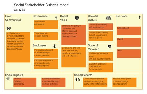 Triple Layered Business Model Canvas Edrawmax Template