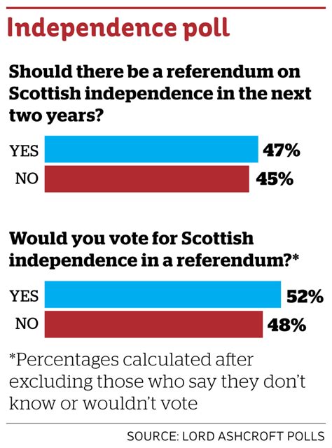 Scottish Independence Poll Taken After Boris Johnson Visit Shows Lead