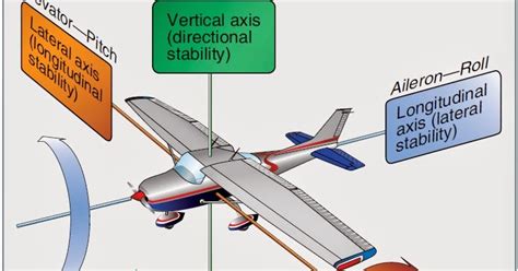 Primary And Dual Purpose Aircraft Flight Control Surfaces Aircraft