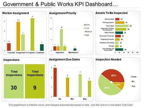 Openppm open ppm is an open source product, used for project bamboobsc is an opensource balanced scorecard (bsc) business intelligence (bi) web platform, strategic management, departments performance analysis, employee performance analysis, key. Government And Public Works Kpi Dashboard Showing Work Assignment And Due Dates | PowerPoint ...