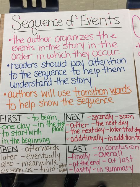 Pin by Tracy Wall on Anchor Charts | Reading anchor charts, Classroom anchor charts, Anchor charts