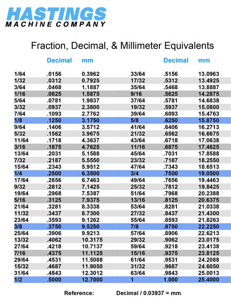 Fraction Decimal Millimeter Conversion Chart Super Heavy