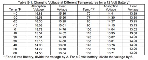 If the battery voltage drops below the absorbing voltage (see page 29), the flexmax reverts back to the bulk charge stage and displays mppt bulk as shown on page 24. Charger settings for AGM batteries