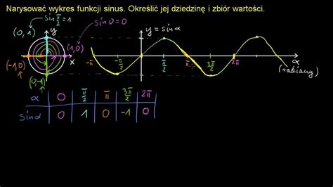 Wykresy Funkcji Sinus Rysunki Hd