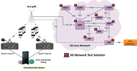 5g New Radio Nr And 5g Core 5gc Network Test Solutions