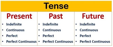 12 Types Of Tenses With Examples