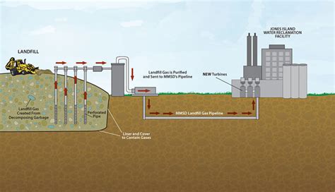 Landfill Gas Fueling Clean Water