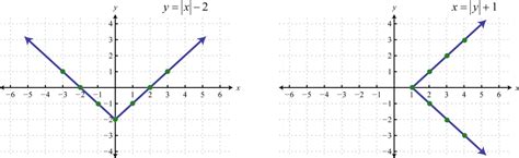 Relations Graphs And Functions