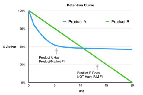 How To Measure Product Market Fit Department Of Product