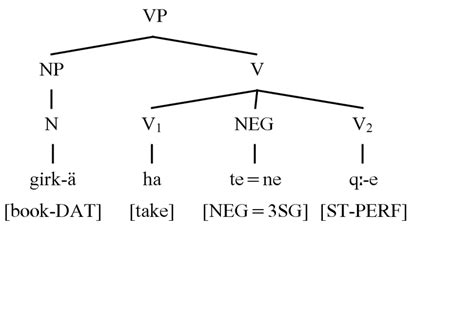 Syntactic Structure Of 22 Figure 2 Syntactic Structure Of 26