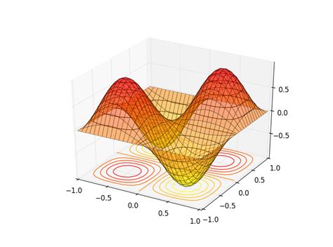 Python Surface And D Contour In Matplotlib Stack Overflow