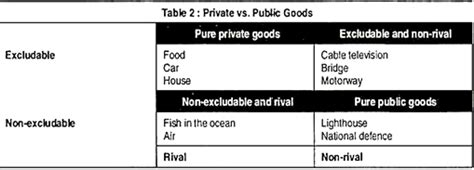 Nonexcludability means that it is hard to exclude people of consumption of a good (the free rider problem); Public Good and Private Good: Difference | Economics