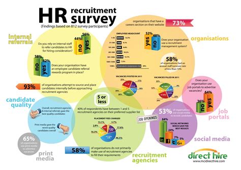 Hr Infographics Hr Recruitment Survey Talent Acquisition