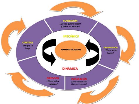 Proceso Administrativo