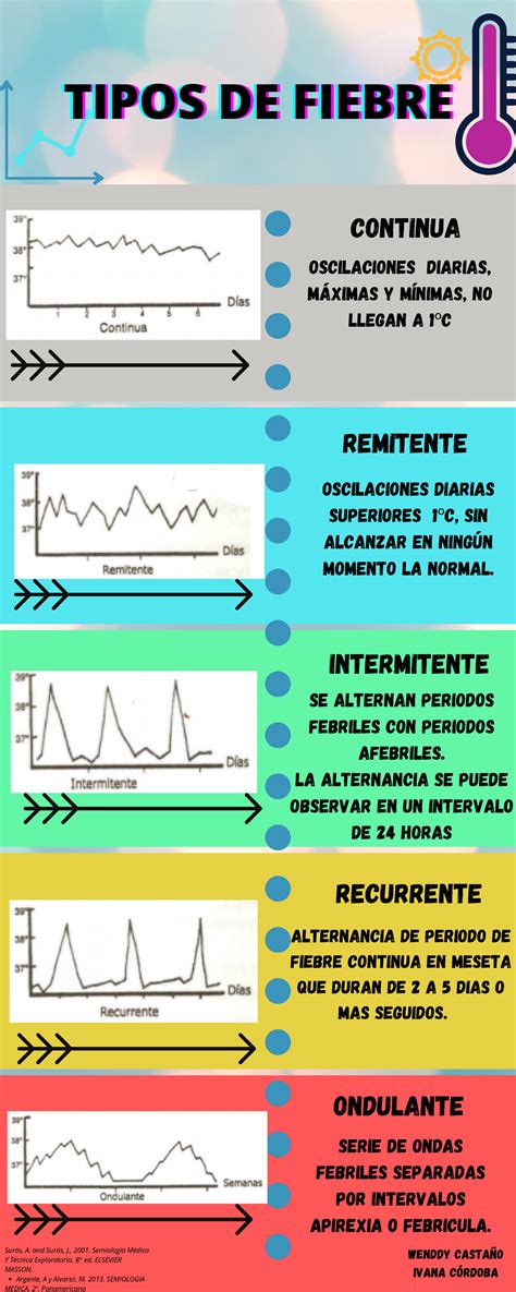 Tipos De Fiebre Se Alternan Periodos Febriles Con Periodos Afebriles