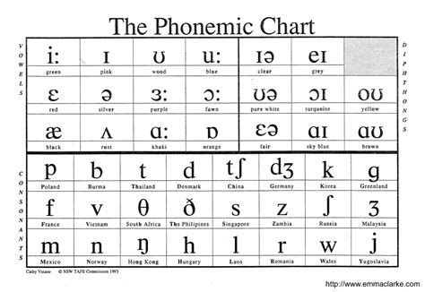 Below is a list of the 44 phonemes along with their international phonetic alphabet symbols and some examples of their use. Phonics and Phonemic Charts ahhh!!! - ELTCampus