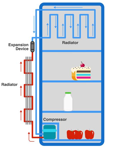This is how the refrigeration cycle diagram looks: How does a refrigerator work? Practice Problems Online ...