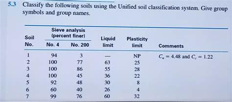 The unified soil classification system is based on the airfield soil classification system developed by casagrande during world war ii. Solved: 5.3 Classify The Following Soils Using The Unified ...