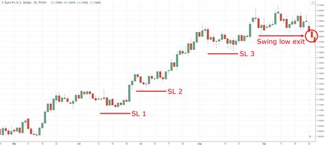 This means setting it at a level that is not too close to the current price level and not too far either. How to Use Trailing Stop Loss (5 Powerful Techniques That ...