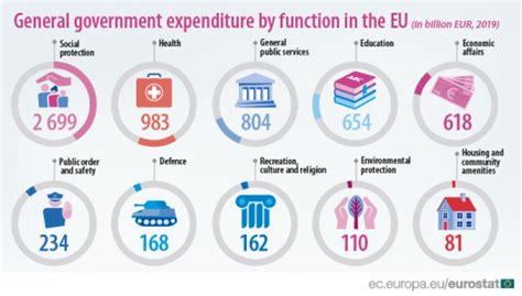 government expenditure by function statistics explained