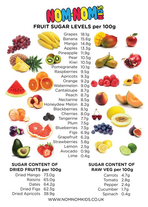 Sugar Levels In Fruit Table