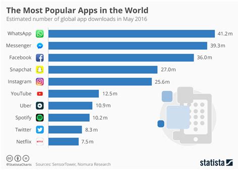 Also, it gives it a competitive advantage among similar games. Chart: The Most Popular Apps in the World | Statista